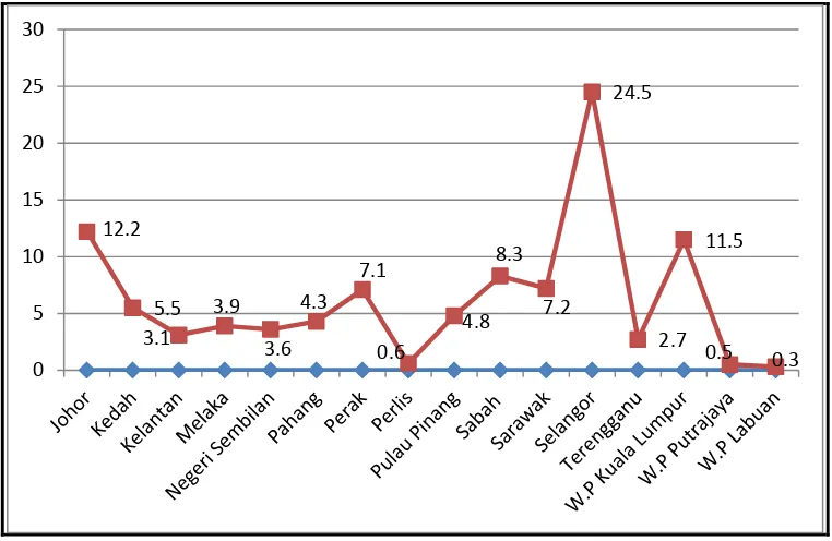 Figure 1.1: Internet usage statistics by state in 2012 (SKMM, 2012) 