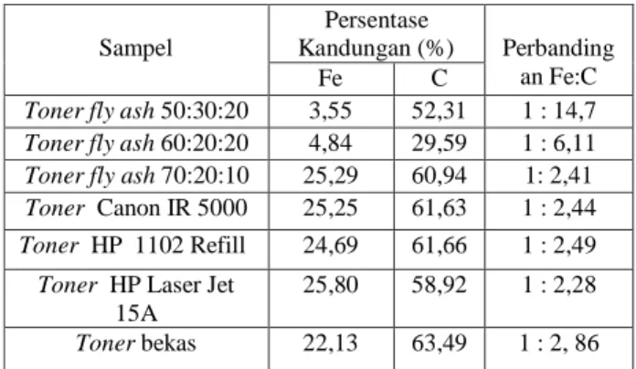 Tabel  2.    Tabel  Perbandingan  Fe  dan  C  pada  Toner Fly ash dengan Toner Pasaran