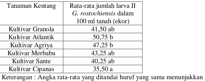 Tabel 2. Jumlah Larva II Globodera rostochiensis dalam 100 ml Tanah 