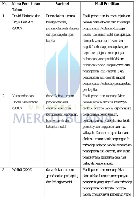 Tabel 2.1  Penelitian Terdahulu 