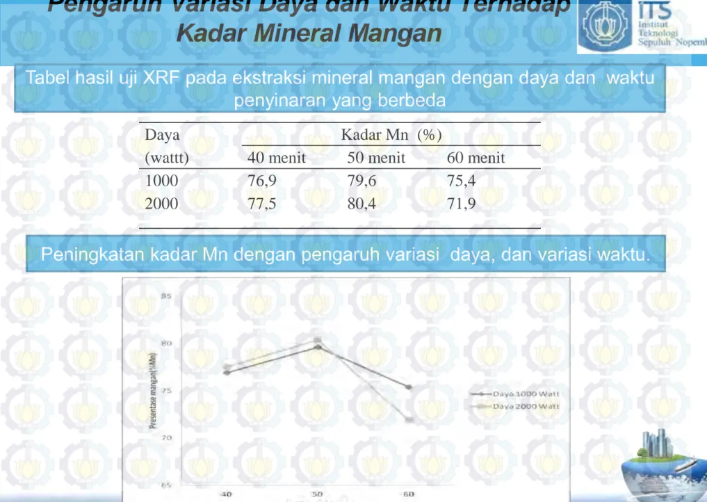 Tabel hasil uji XRF pada ekstraksi mineral mangan dengan daya dan  waktu  penyinaran yang berbeda 