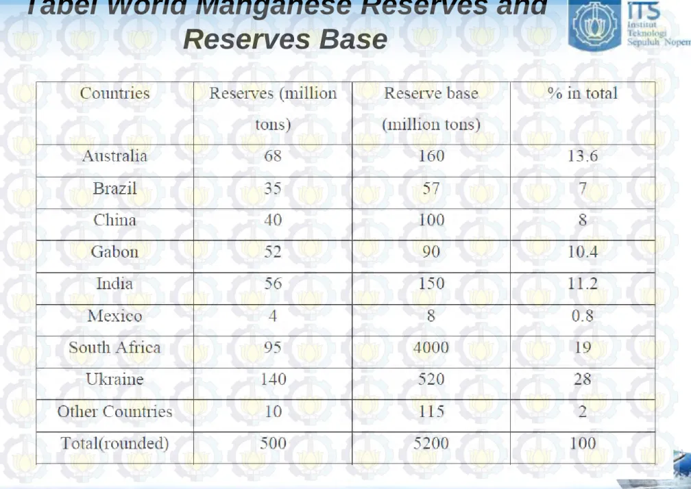 Tabel World Manganese Reserves and  Reserves Base 