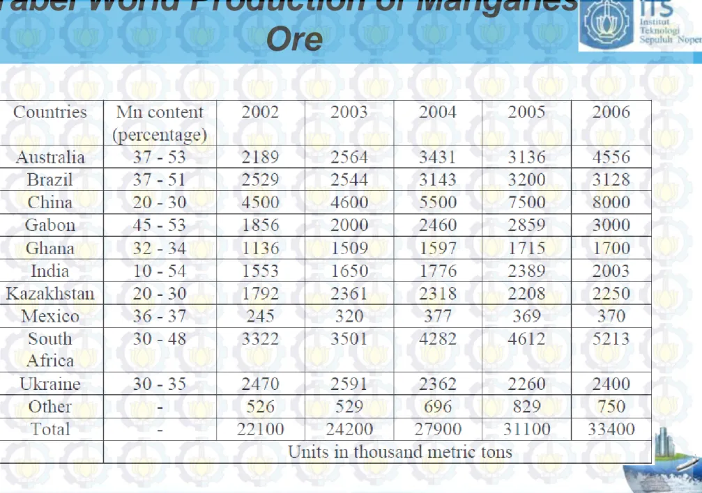 Tabel World Production of Manganese  Ore 