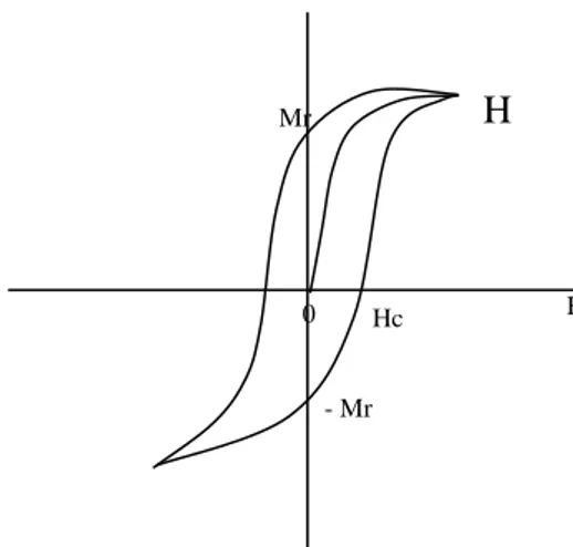 Gambar  (1)  mencerminkan  sifat  sifat  magnet  secara  menyeluruh  yang  menggambarkan  medan  saturasi,  koersivitas  dan  remanent  serta  produk  energi  maksimum  yang  dimiliki  oleh  magnet  permanent