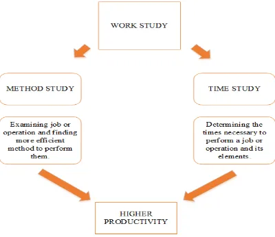 Figure 2.1: Method study and work measurement (K.S Young, 1994) 