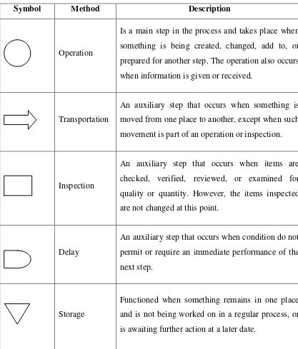 Table 2.1: Symbols of process chart (Meyers and Stephens, 2005) 