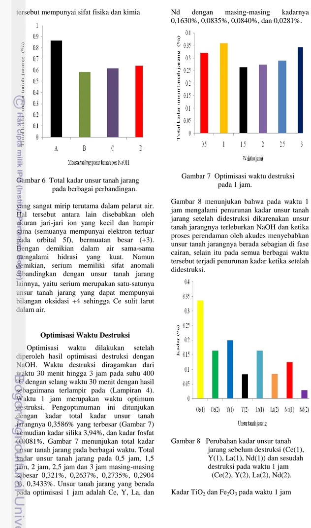 Gambar 6  Total kadar unsur tanah jarang        pada berbagai perbandingan.  