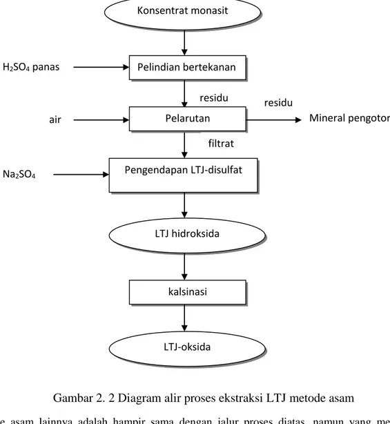 Gambar 2. 2 Diagram alir proses ekstraksi LTJ metode asam 