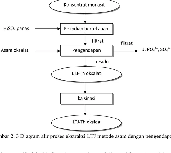 Gambar 2. 3 Diagram alir proses ekstraksi LTJ metode asam dengan pengendapan LTJ-oksalat 