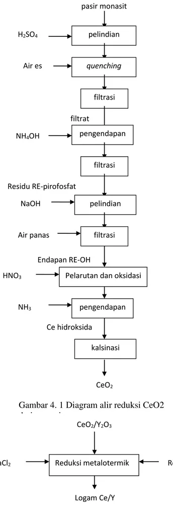 Gambar 4. 2 Diagram alir proses reduksi Ce- dan Y-oksida menjadi logam Ce dan Y Gambar 4