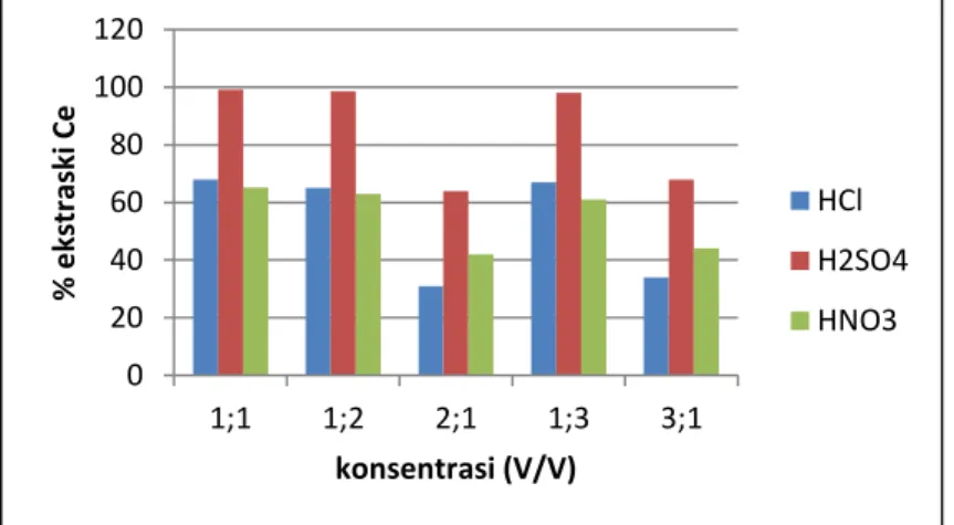 Gambar  5.3.  menunjukkan  bahwa  pelarut  asam  yang  memberikan  persen  ekstraksi  serium  tertinggi  adalah  asam  sulfat
