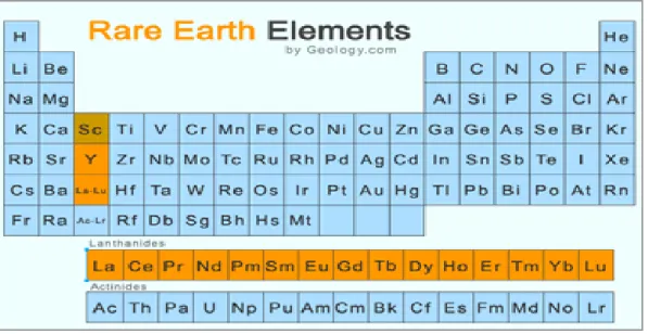 Gambar 1. 1 unsur LTJ (warna kuning) dalam sistem periodik unsur 