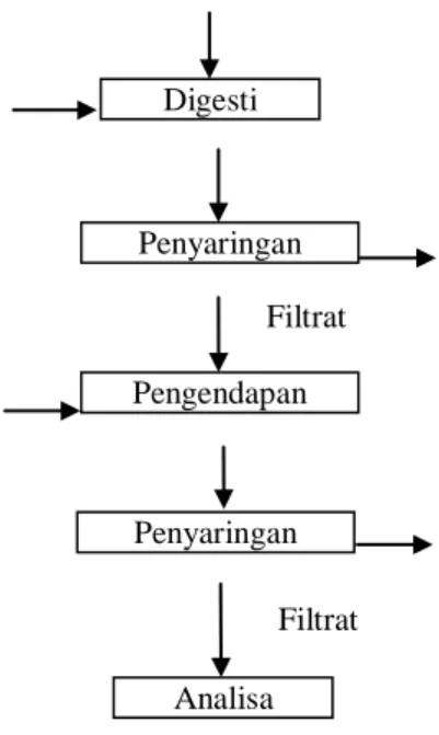 Diagram alir proses pengendapan REE dengan H 2 SO 4  dapat dilihat pada Gambar 1. 