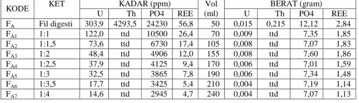 Tabel 2. Rekoveri Pengendapan REE, U, Th, dan Fosfat Variasi Perbandingan Umpan dan H 2 SO 4