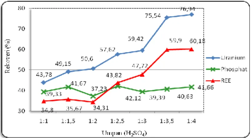Gambar 2. Grafik Rekoveri Pengendapan REE, U, Th, dan Fosfat   Variasi Perbandingan Umpan dan H 2 SO 4  pekat 