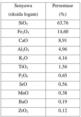 Tabel 1. Hasil Analisis Kandungan Oksida  Logam Dalam Pasir Pantai Losari Menggunakan  XRF  Senyawa  (oksida logam)  Persentase (%)  SiO 2 63,76  Fe 2 O 3 14,60  CaO  8,91  Al 2 O 3 4,96  K 2 O  4,16  TiO 2 1,56  P 2 O 5 0,65  SrO  0,56  MnO  0,38  BaO  0,