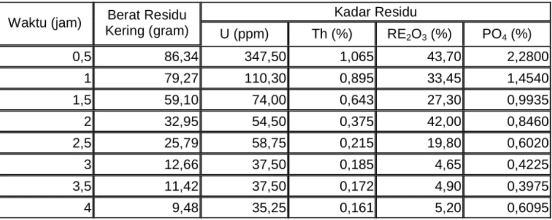 Tabel 5. Berat residu kering hasil digesti parameter waktu   dan kadar unsur U, Th, RE, PO 4  – nya 
