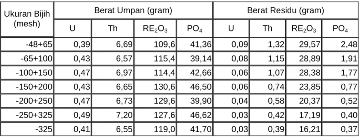 Tabel 7. Berat unsur U, Th, RE, PO 4  dalam monasit umpan dan   residu hasil digesti parameter ukuran bijih 