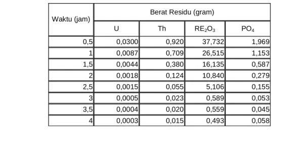 Tabel 10. Berat unsur U, Th, RE, PO 4  dalam residu hasil   digesti parameter waktu 