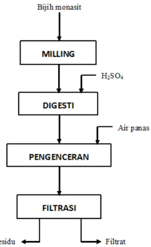 Gambar 1. Blok Diagram Proses Digesti . 