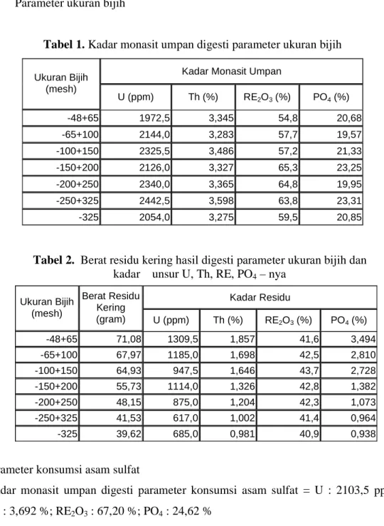 Tabel 1. Kadar monasit umpan digesti parameter ukuran bijih  Kadar Monasit Umpan 