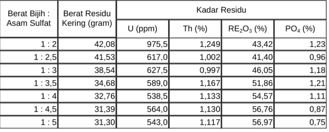 Tabel 3.  Berat residu kering hasil digesti parameter konsumsi asam sulfat dan   kadar unsur U, Th, RE, PO 4  – nya 