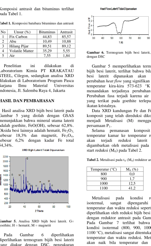Tabel 1. Komposisi batubara bituminus dan antrasit  No  Unsur (%)  Bituminus  Antrasit 