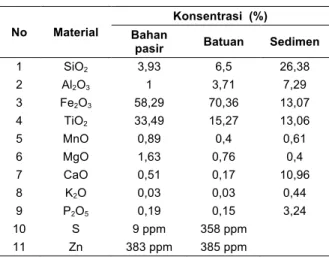 Table  1.  Hasil  analisa  komposisi  kandungan  bahan  mineral di Pandeglang 