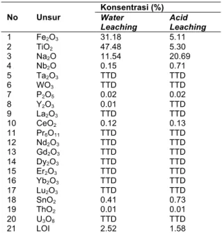 Tabel  3.    Hasil  analisa  XRF  proses  ekstraksi  pasir  ilmenit  dengan  perlakuan  pasir  ilmenit  sodium  karbonat  1:1  dan  suhu  kalsinasi  600  o C No  Unsur  Konsentrasi (%)  Water  Leaching  Acid  Leaching  1  Fe 2 O 3 31.18  5.11  2  TiO 2 47.