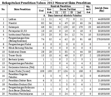 Tabel  1 Rekapitulasi Penelitian Tahun  2012 Menurut Skim Penelitian 
