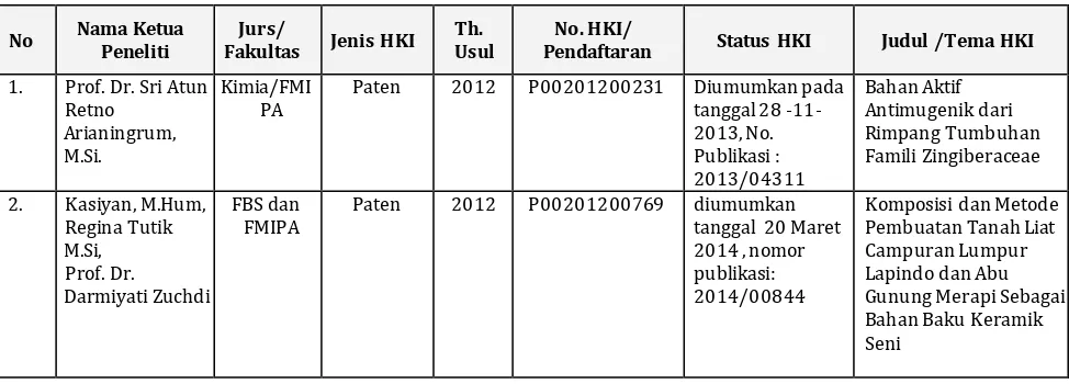 Tabel 6 Daftar  Penerima HKI Universitas Negeri Yogyakarta Tahun 2012-2015 