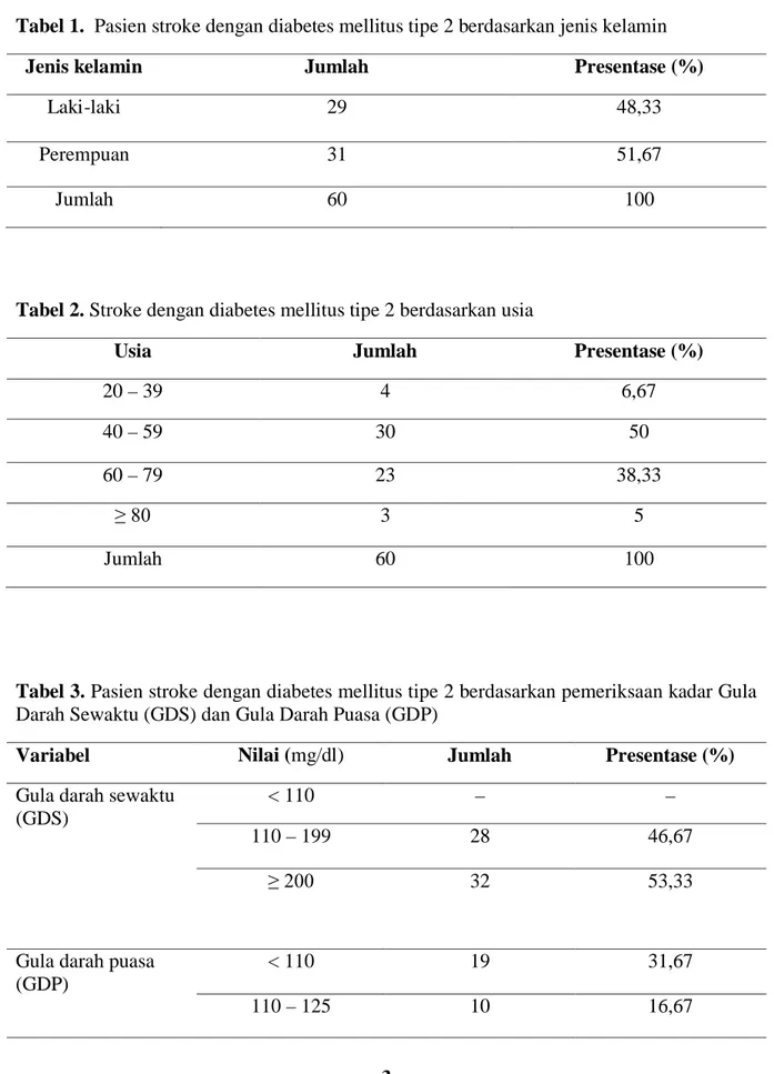Tabel 1.  Pasien stroke dengan diabetes mellitus tipe 2 berdasarkan jenis kelamin 