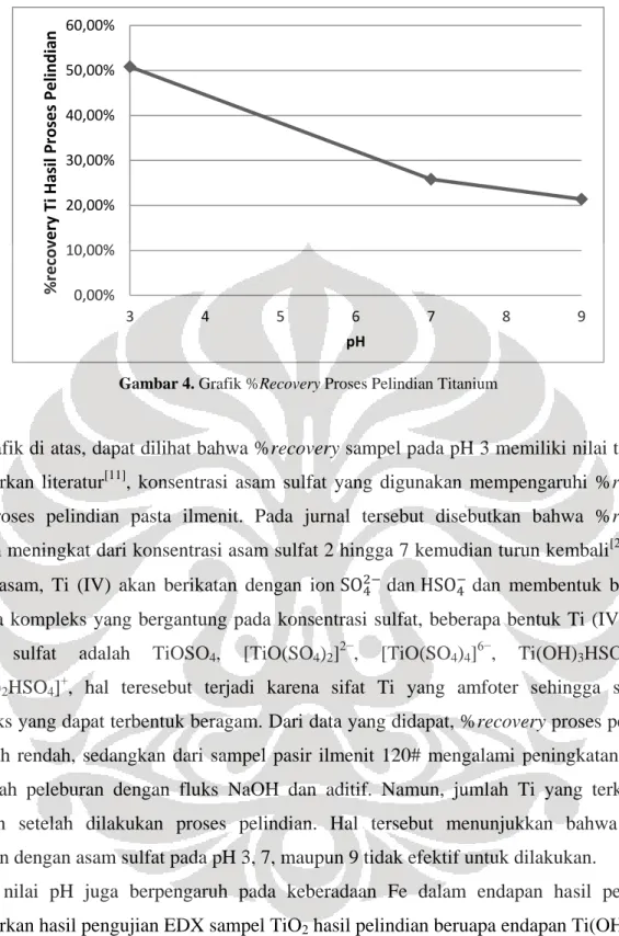 Gambar 4. Grafik %Recovery Proses Pelindian Titanium 