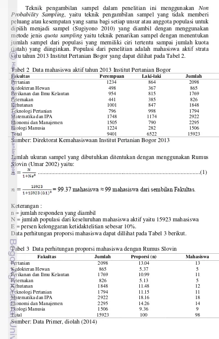 Tabel 3  Data perhitungan proporsi mahasiswa dengan Rumus Slovin 