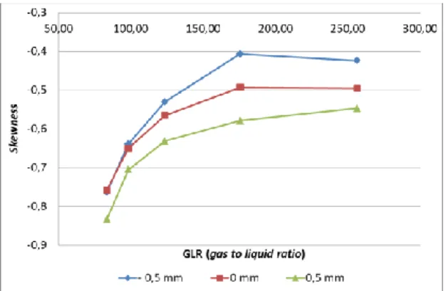 Gambar  5.  Grafik  hubungan  antara  GLR  (gas  to  liquid  ratio)  terhadap  standar  deviasi  pada  variasi  jarak  saluran  keluar  air-udara   