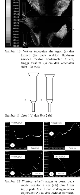 Gambar 10. Vektor kecepatan alir argon (a) dan  kernel (b) pada reaktor fluidisasi  (model reaktor berdiameter 3 cm,  tinggi frustum 2,4 cm dan kecepatan  inlet 128 m/s)