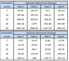 Tabel 1. Tekanan maksimum dan minimum cyclone separator 