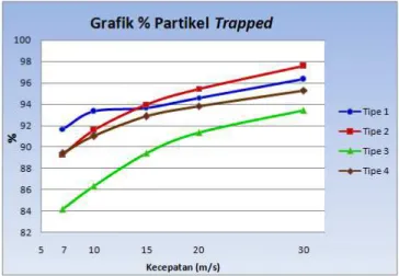Gambar 12. Grafik persentase partikel Escaped 