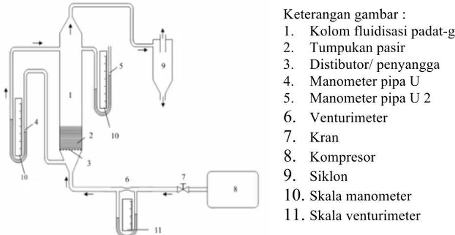 Gambar 9.  Skema Rangkaian Alat fluidisasi. 