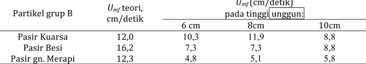 Tabel	
  1.	
  Kecepatan	
  Fluidisasi	
  Minimum	
  partikel	
  grup	
  B	
  pada	
  diameter	
  kolom	
  6	
  cm.	
  