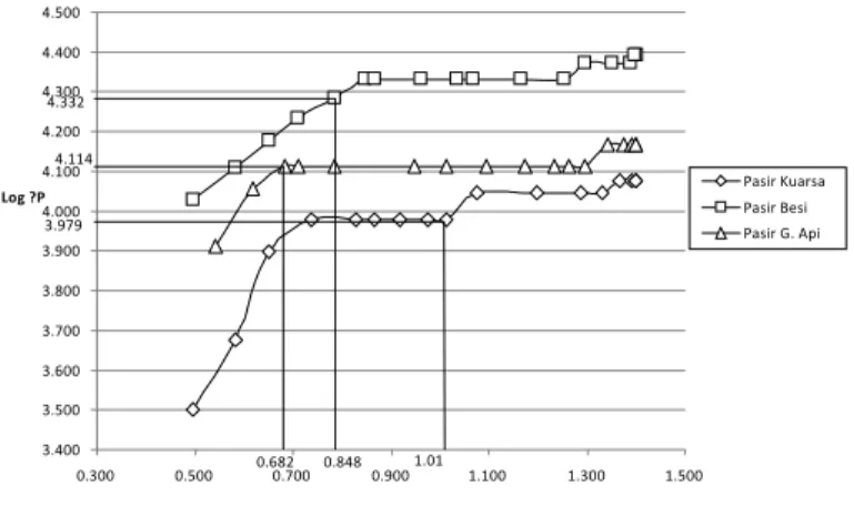 Gambar	
   11.	
   Hubungan	
   antara	
   U  dengan  ΔP	
   (pada	
   skala	
   log)	
   berbagai	
   partikel	
   grup	
   B	
   pada	
   diameter	
   kolom	
  6	
  cm	
  dan	
  tinggi	
  unggun	
  8	
  cm.	
  