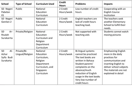 Table 1. Profiles of School, Problems, and Impacts of teaching English as a local content