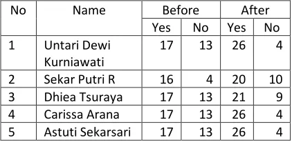 Tabel 4. The Questionnaire Results Before and After Playing Rountokarta 