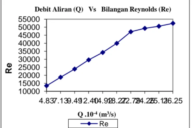 Grafik 4. Debit Aliran Sebagai Fungsi dari Bilangan Re di dalam                 Saluran Menyempit Sudut 5 o 