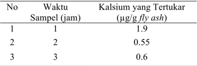 Tabel 1 Kandungan Kalsium yang Tertukar 