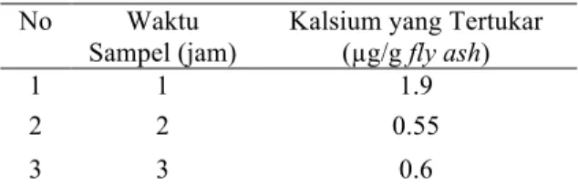 Tabel 1 Kandungan Kalsium yang Tertukar 
