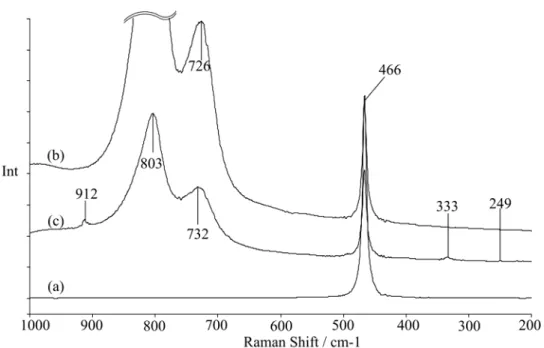 Gambar 3.5: Spektrum Raman untuk katalis CeO 2 , CaO/CeO 2  dan WO 3 /CaO/CeO 2