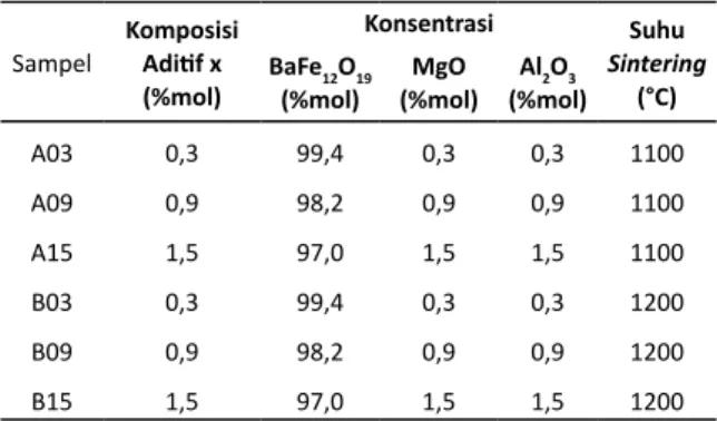 Tabel 1. Komposisi BaFe 12 O 19  dengan aditif MgO- MgO-Al 2 O 3  pada suhu sintering 1.100 dan 1.200 o C