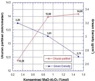 Gambar 1. Korelasi antara konsentrasi MgO–Al 2 O 3 pada BaFe 12 O 19  terhadap ukuran partikel dan green  density sampel