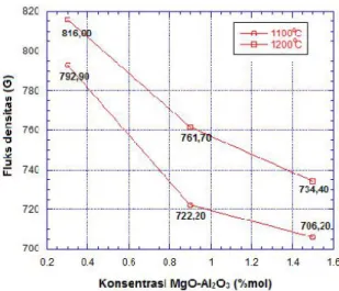 Gambar 6. Fluks densitas magnet BaFe 12 O 19 terhadap penambahan konsentrasi MgO-Al 2 O 3